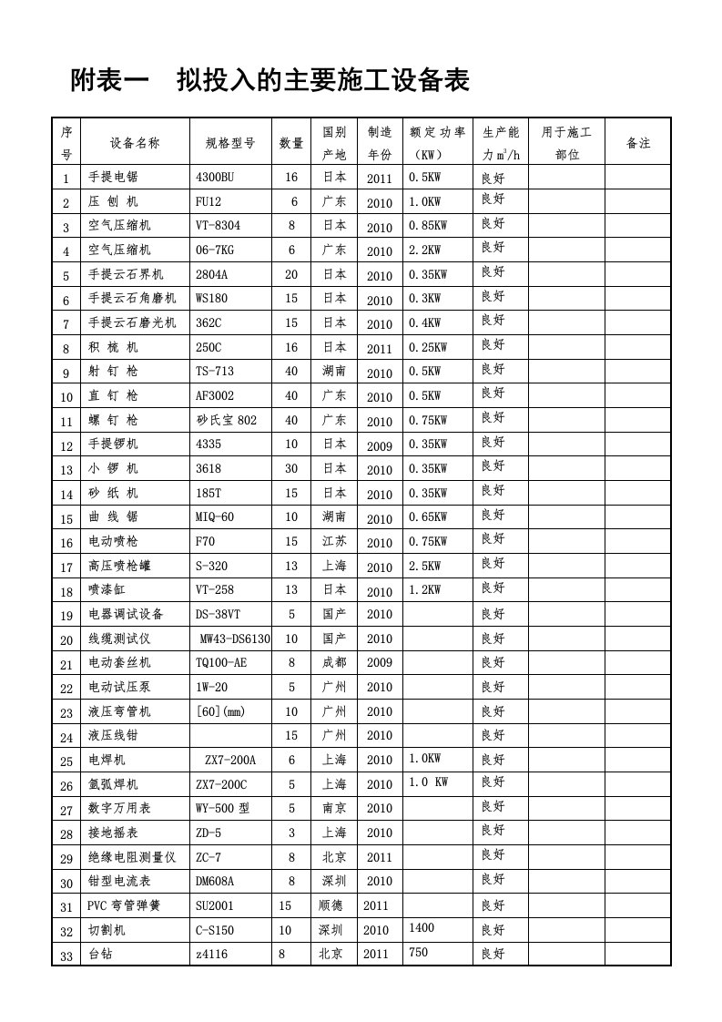 装修工程拟投入的主要施工设备表