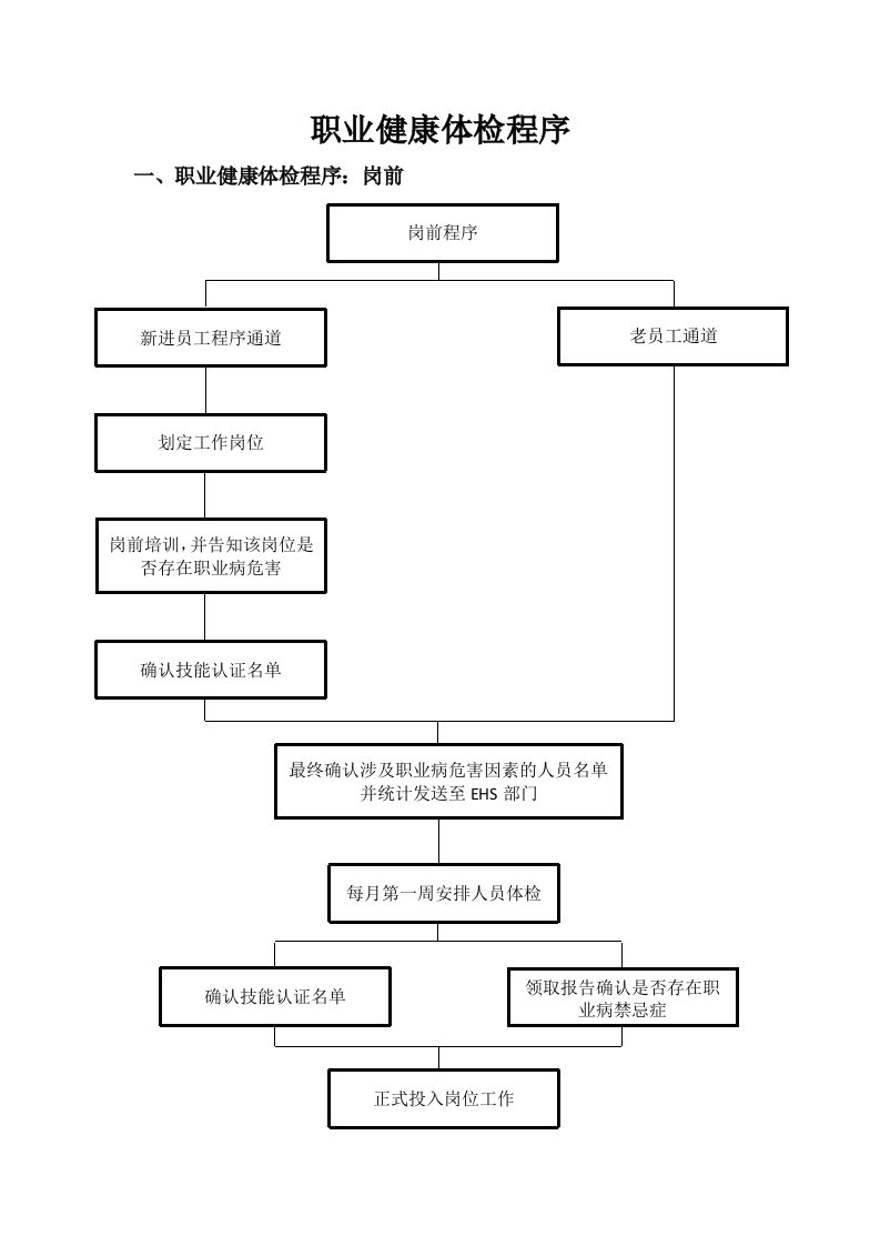 职业健康体检程序