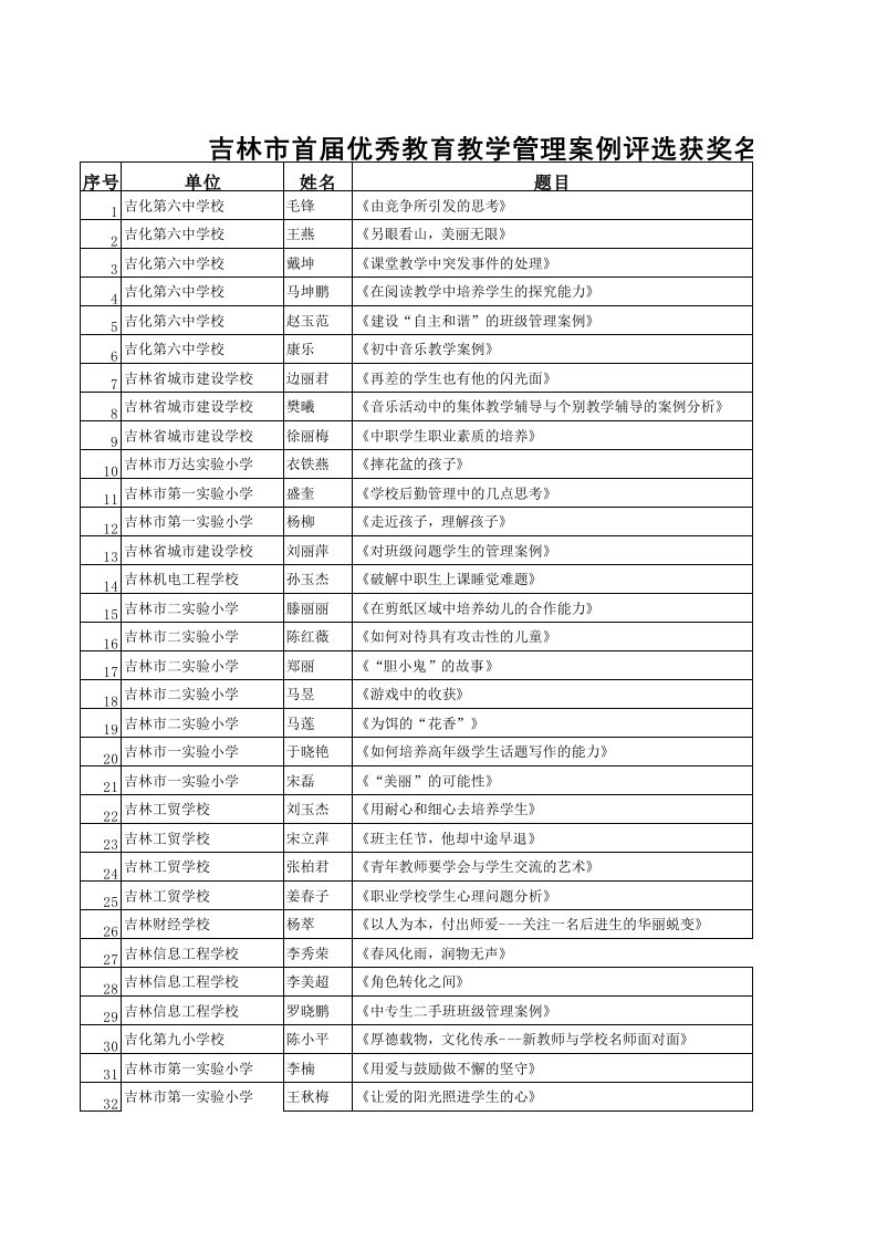 吉林市首届优秀教育教学管理案例评选获奖名单