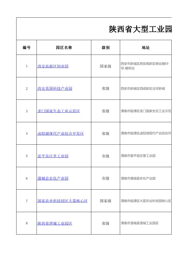 陕西省大型工业园区汇总表