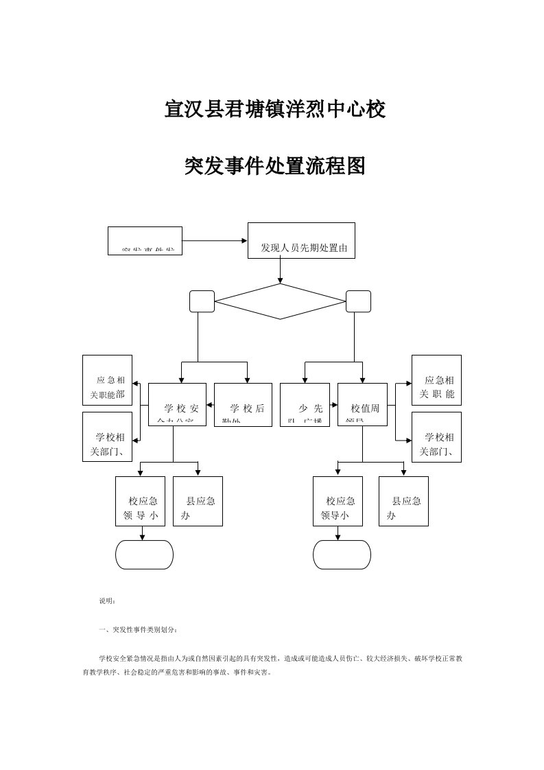 学校突发事件处置流程图(小学)