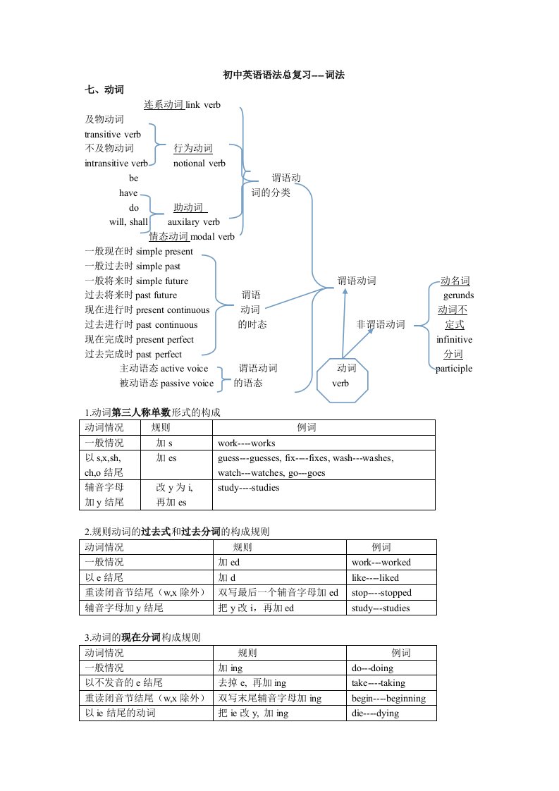 初中英语语法总复习词法