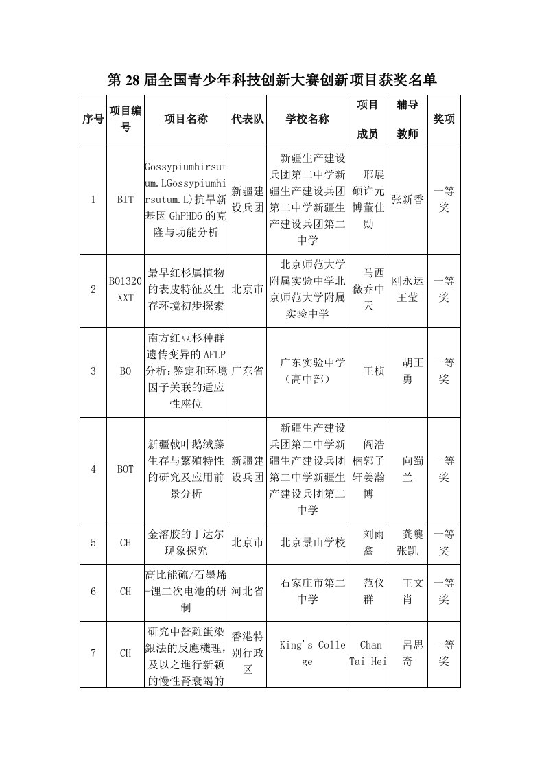 项目管理-第28届全国青少年科技创新大赛创新项目获奖名单