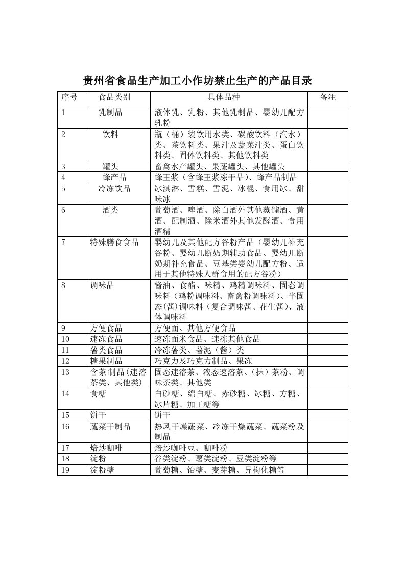 贵州省食品生产加工小作坊禁止生产的产品目录.doc