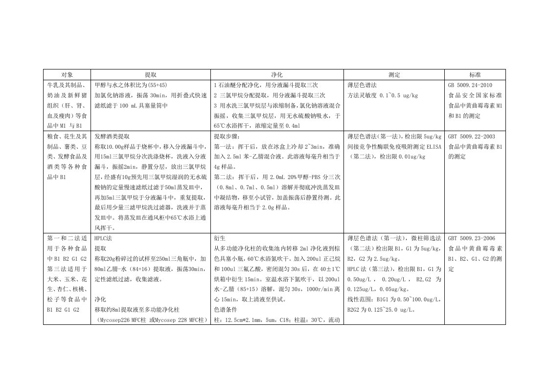 黄曲霉毒素检测标准方法汇总