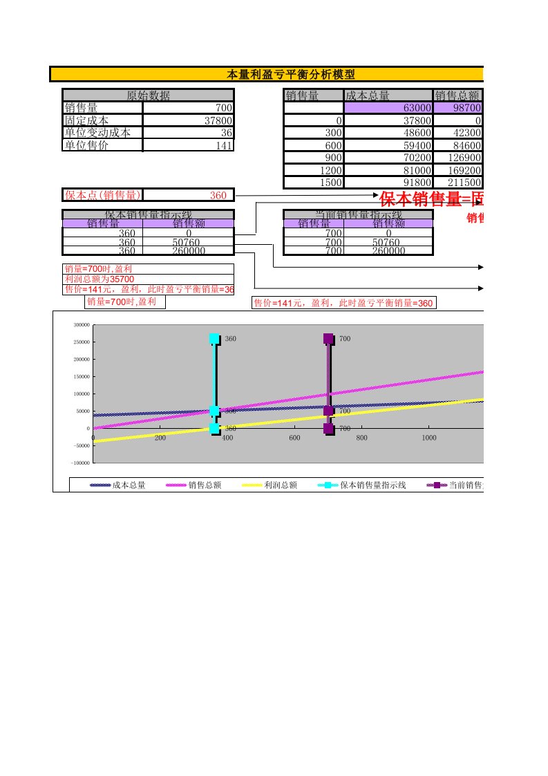 本量利分析模型设计(模型)