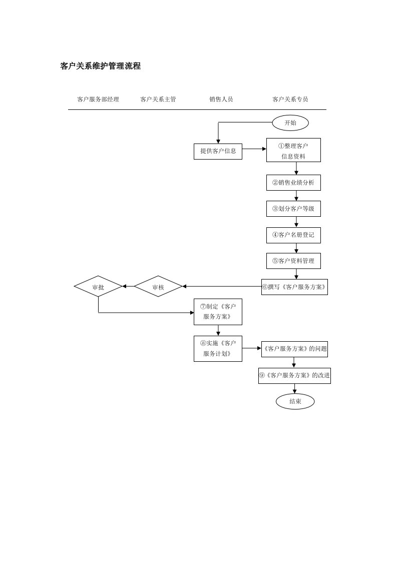 流程管理-客户关系维护管理流程