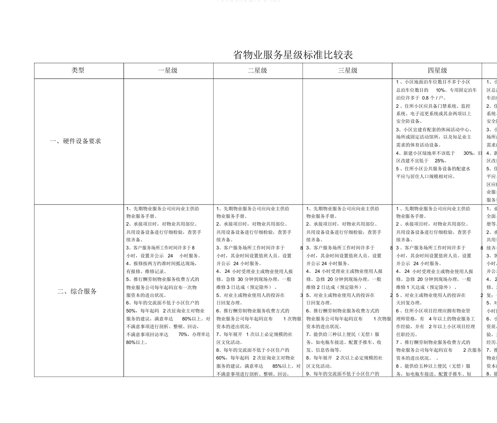 山东省物业服务星级标准对照表