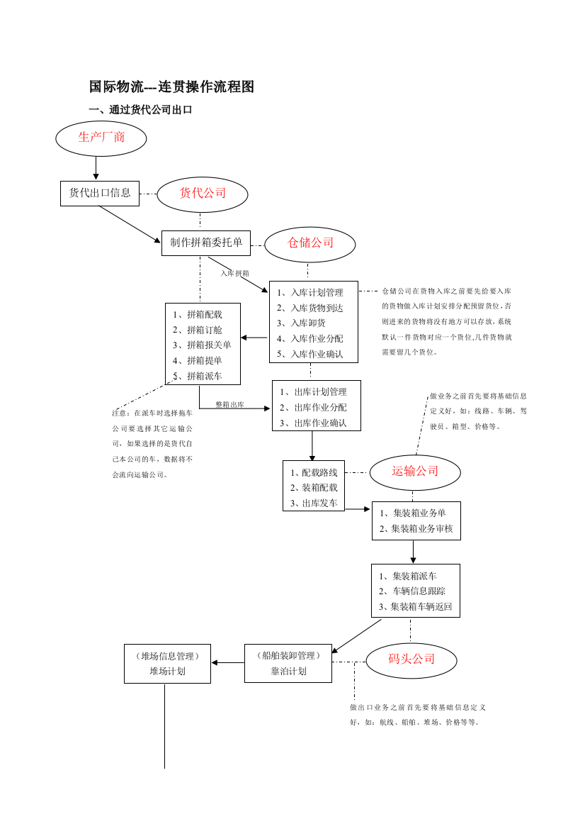 国际物流--连贯操作流程图