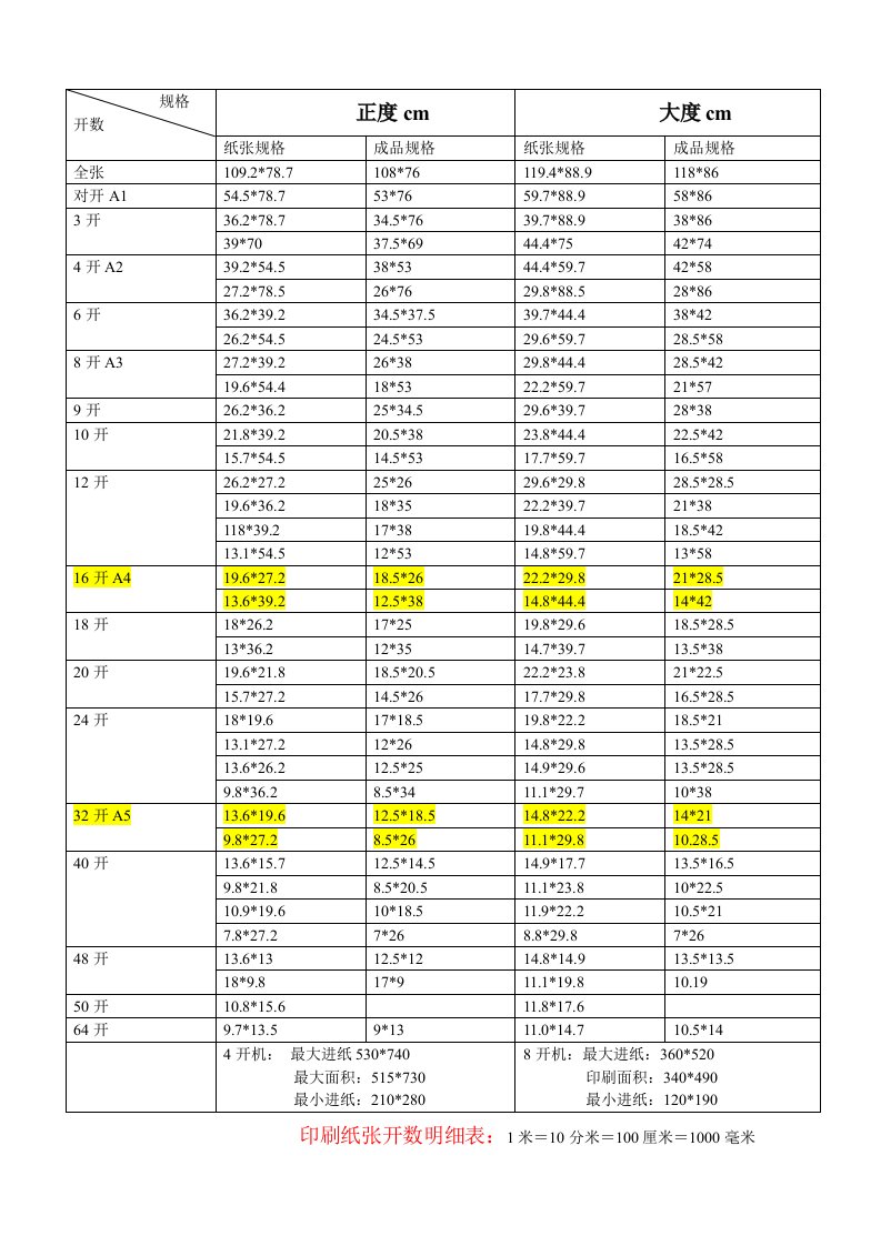 《纸张开数明细表》word版