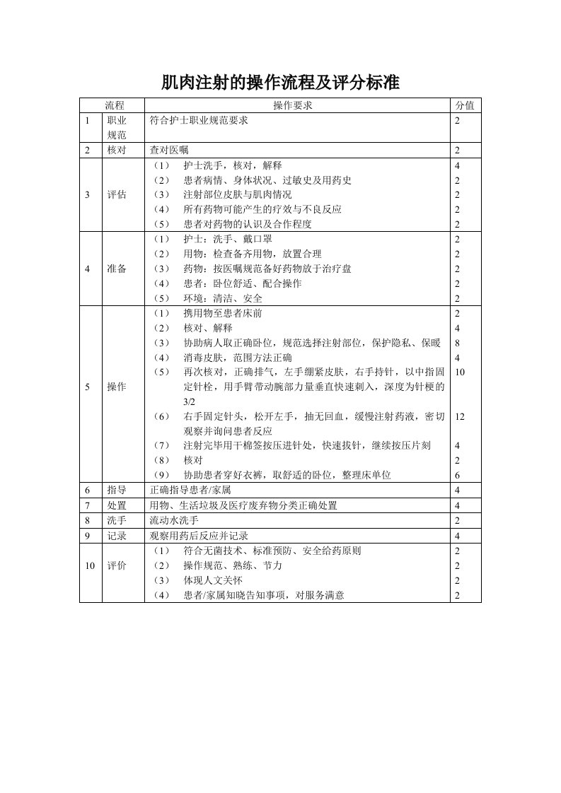 肌肉注射的操作流程及评分标准