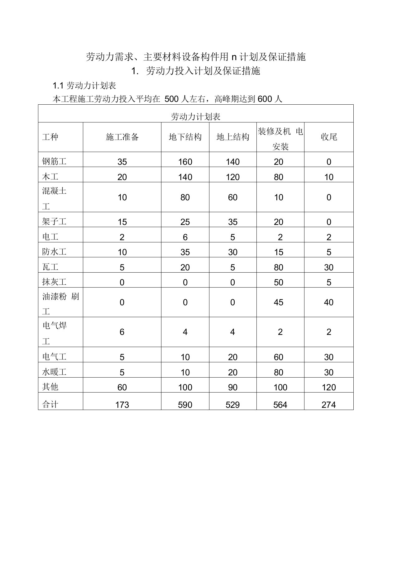 劳动力需求、主要材料设备构件用量计划及保证措施