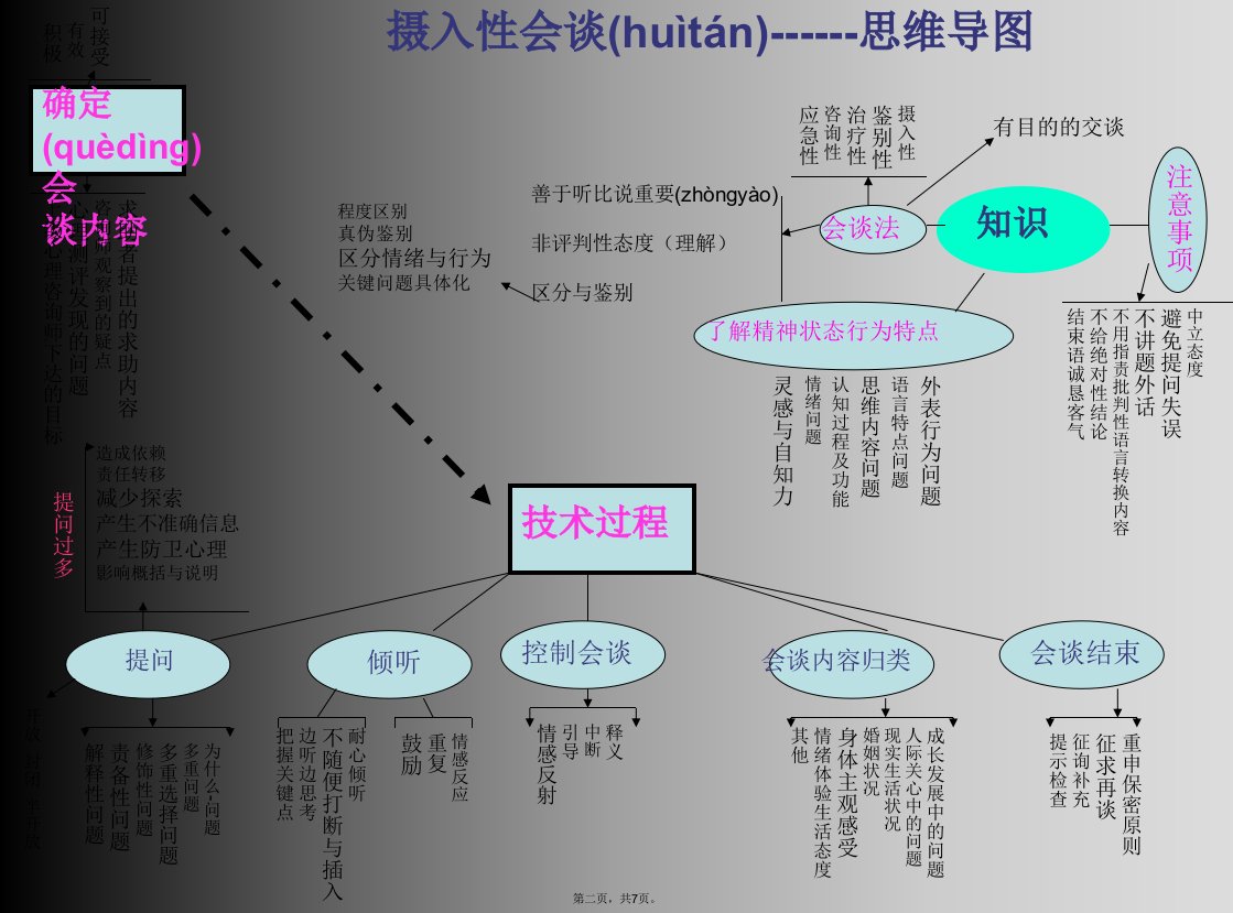 三级心理咨询师诊断技能思维导图教学提纲