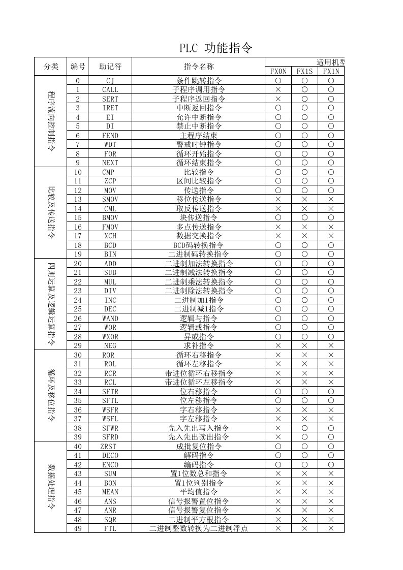 三菱PLC指令表