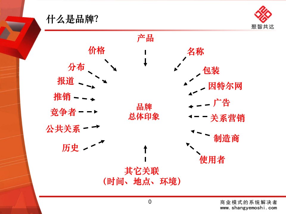 品牌战略规划精要