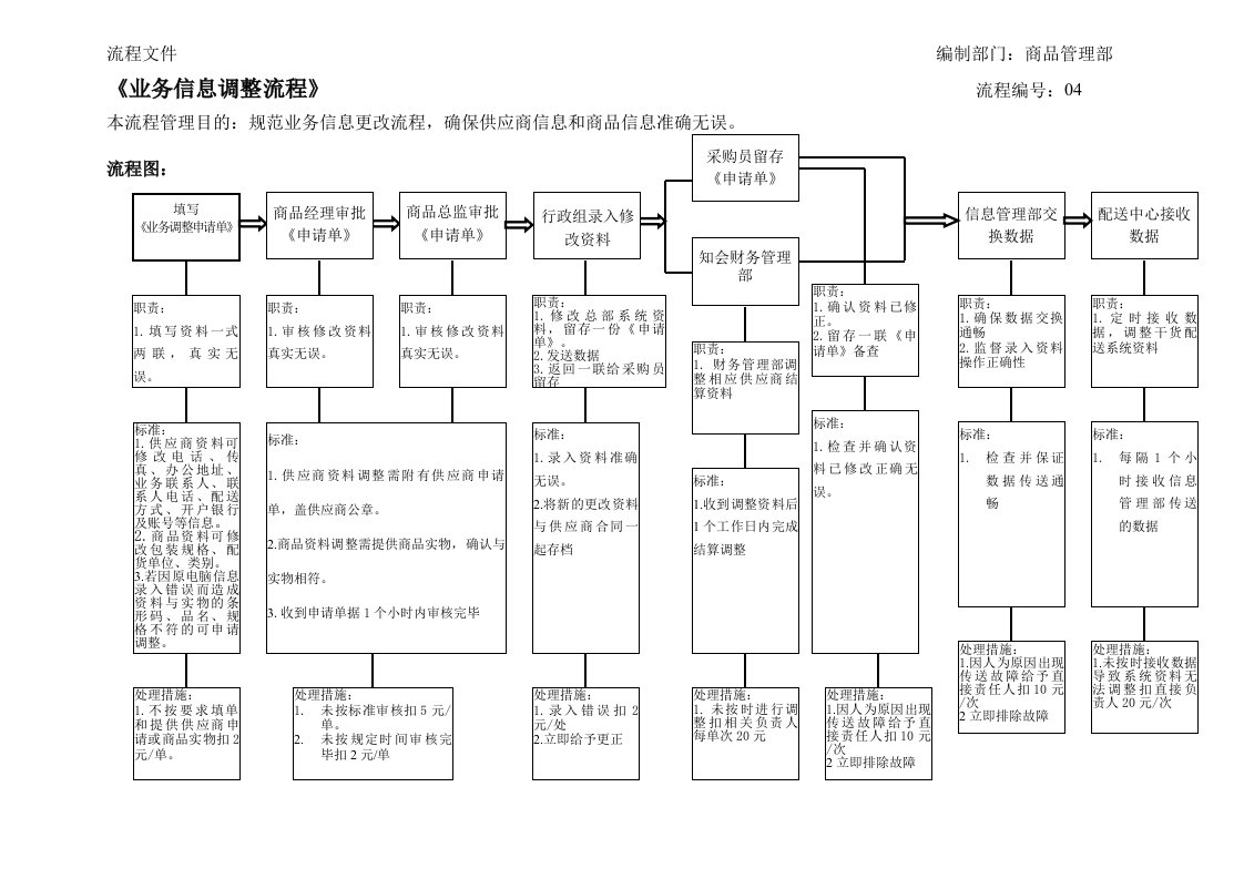 商品管理部-业务信息更改流程