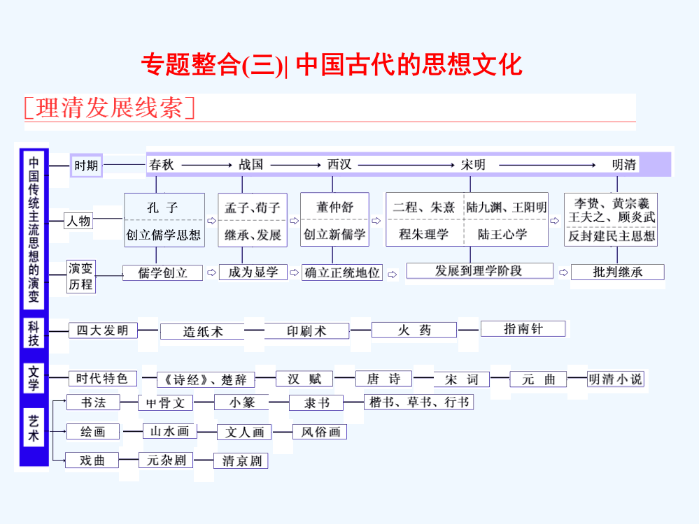 高三历史（人教通史）一轮复习（课件）第二板块