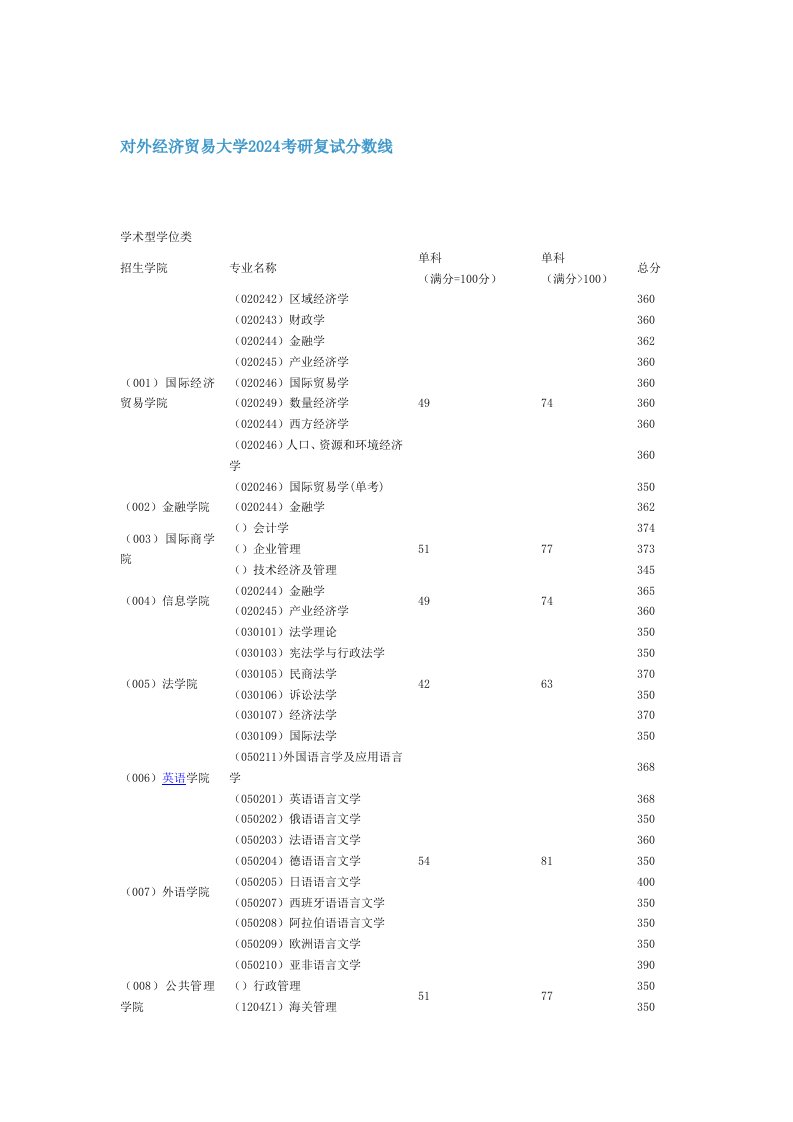 对外经济贸易大学2024考研复试分数线新祥旭考研辅导