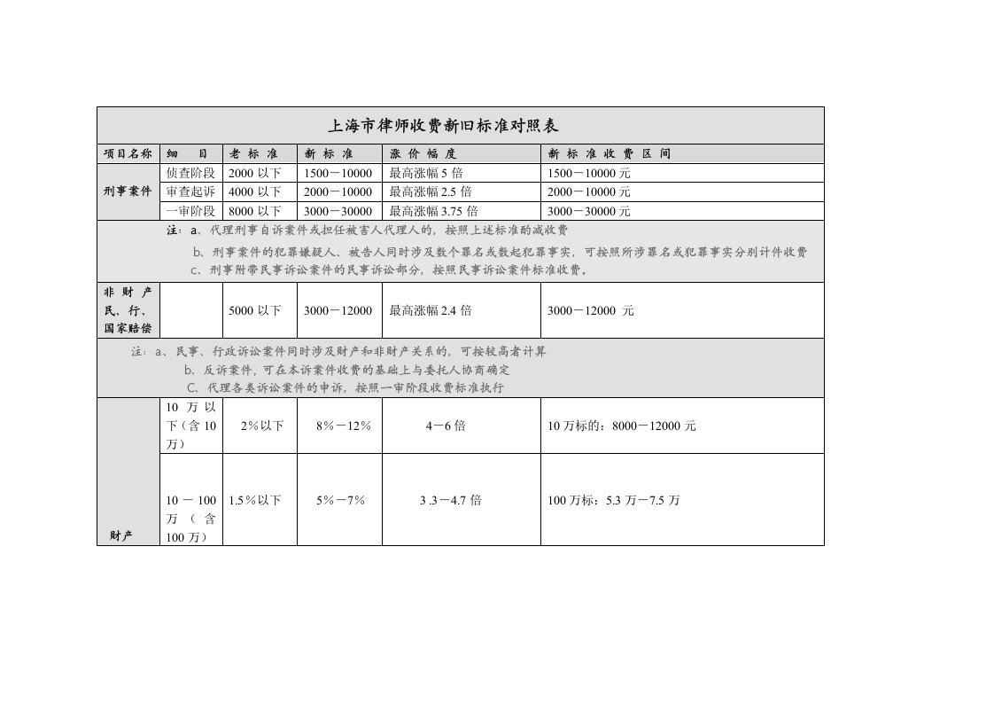 律师费新旧标准对照表