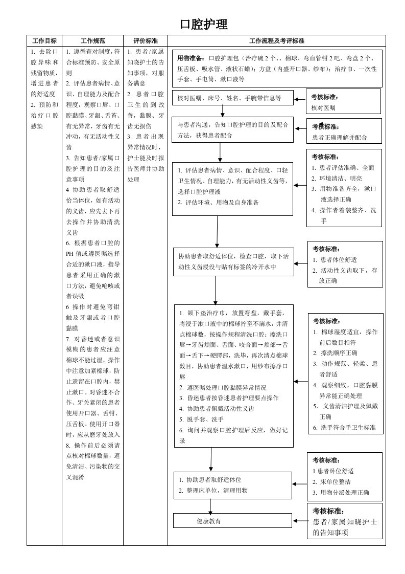 护理操作流程及好评标准