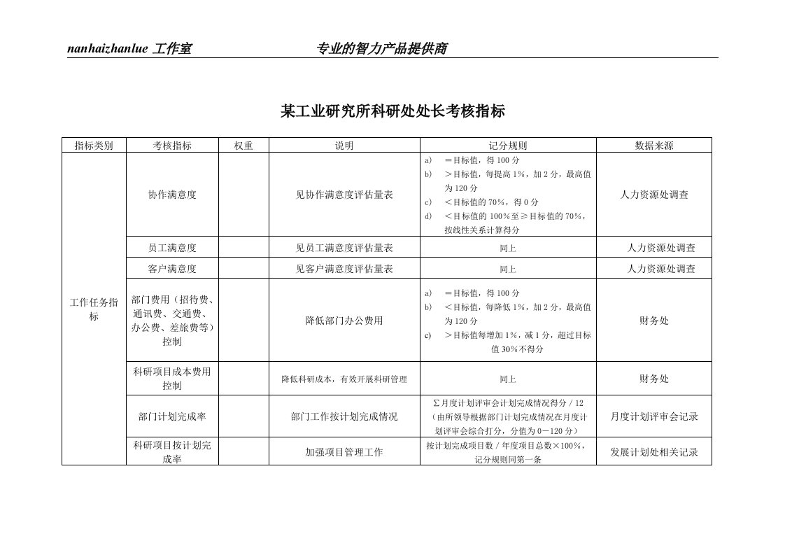 某工业研究所科研处处长考核指标