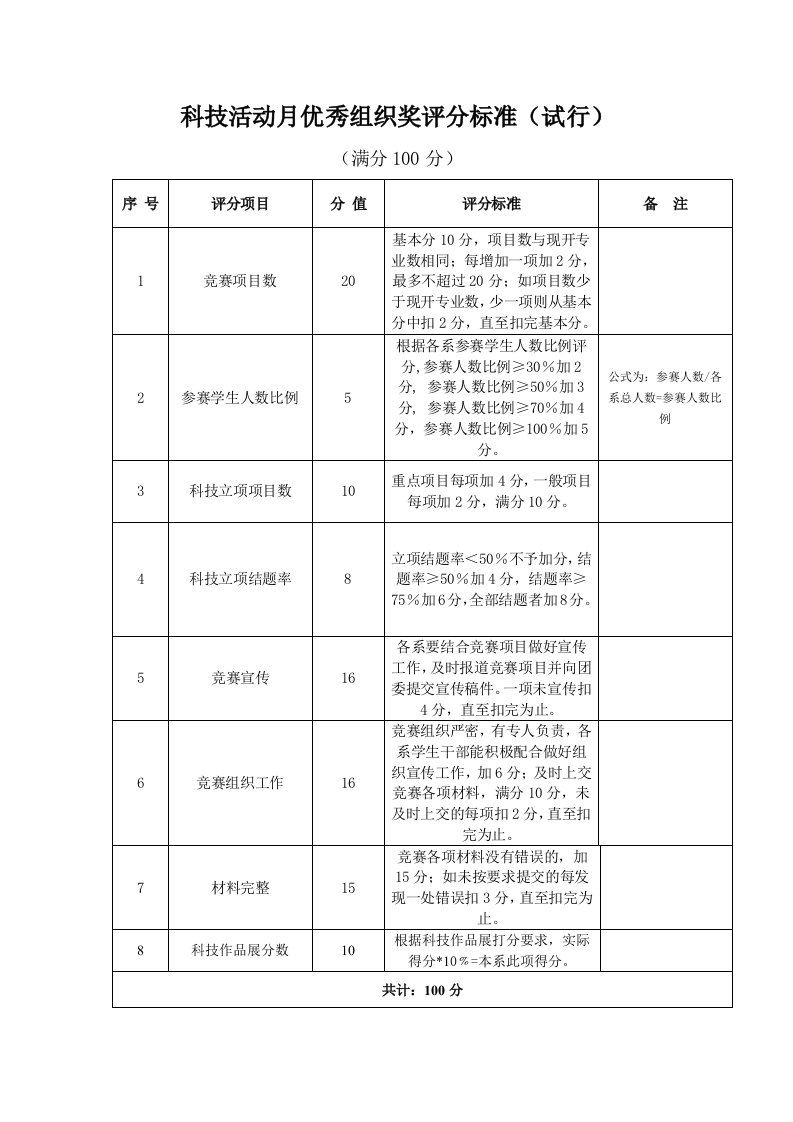 科技活动月优秀组织奖评分标准试行