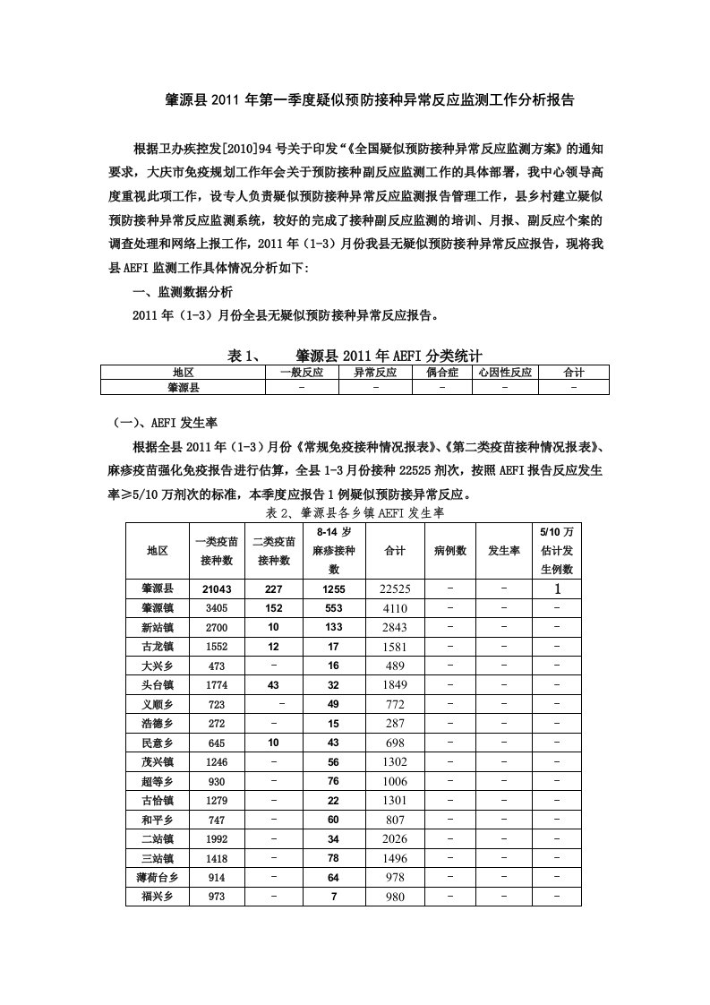 肇源县2011年一季度疑似预防接种异常反应监测工作分析