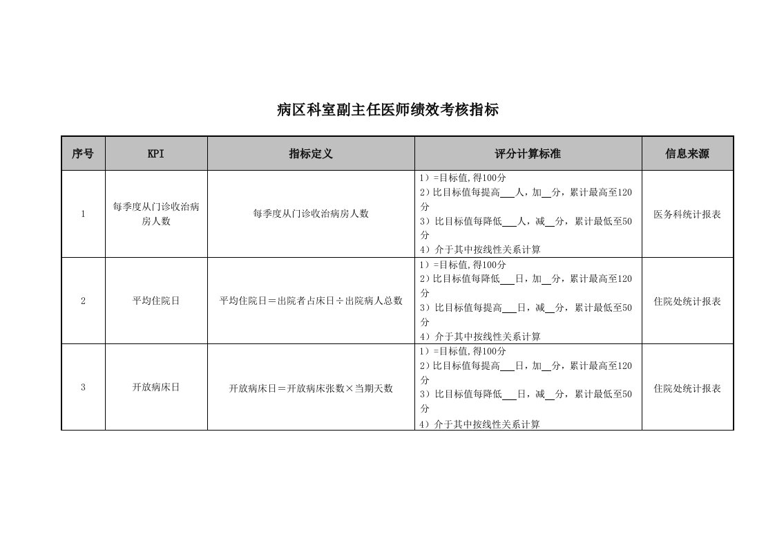 KPI绩效指标-医院病区科室副主任医师绩效考核指标