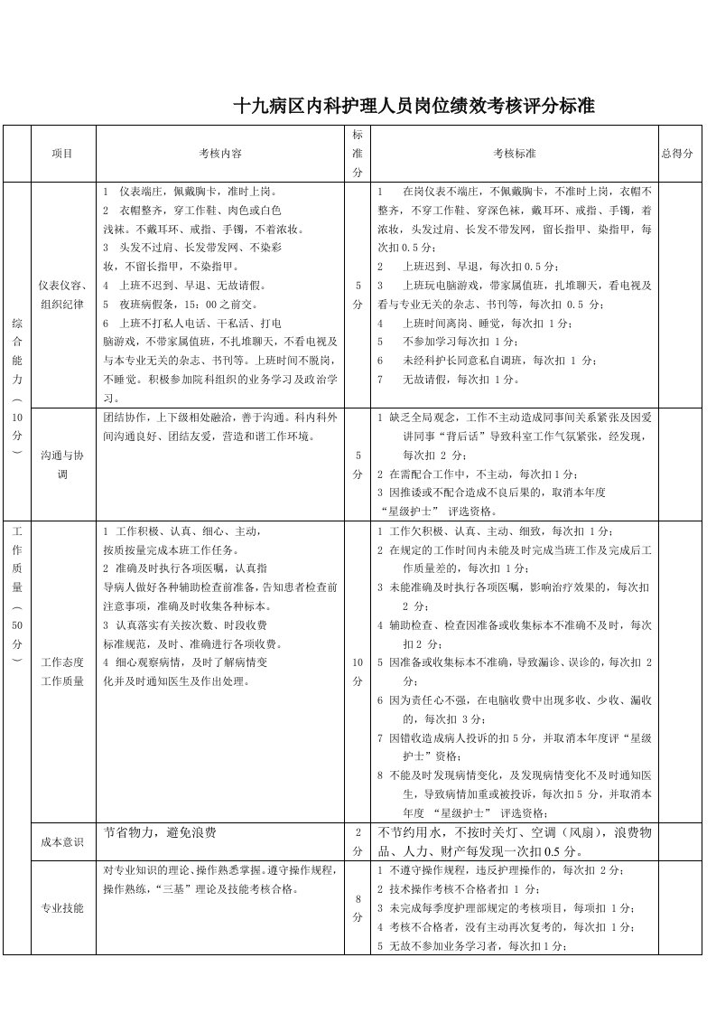 病区内科护理人员岗位绩效考核评分标准