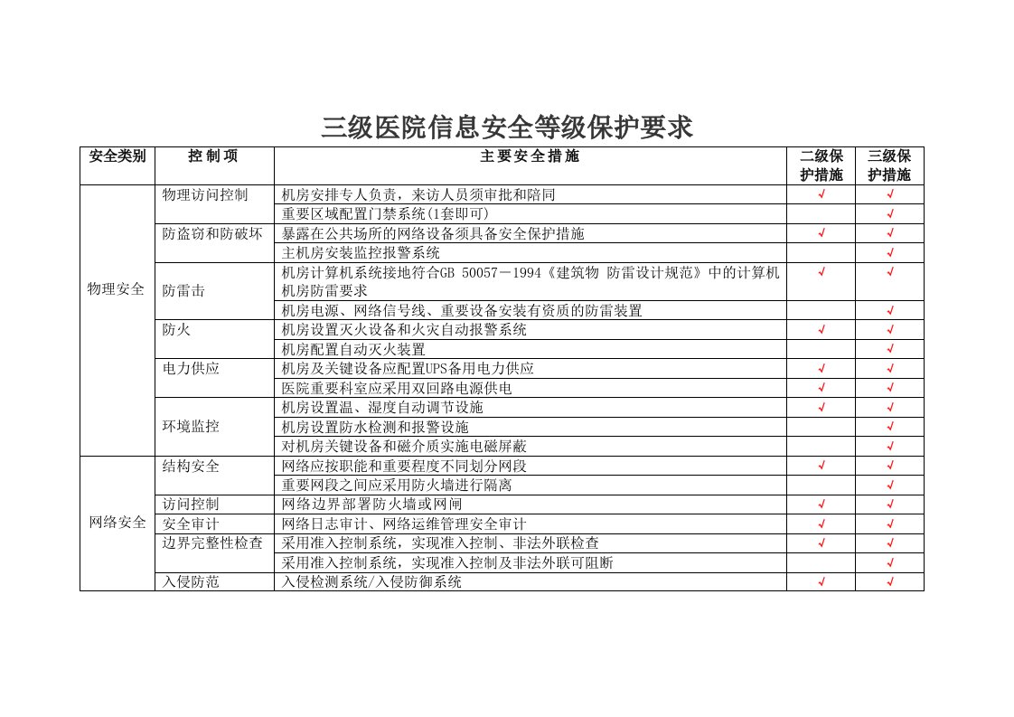 三级医院信息安全等级保护要求