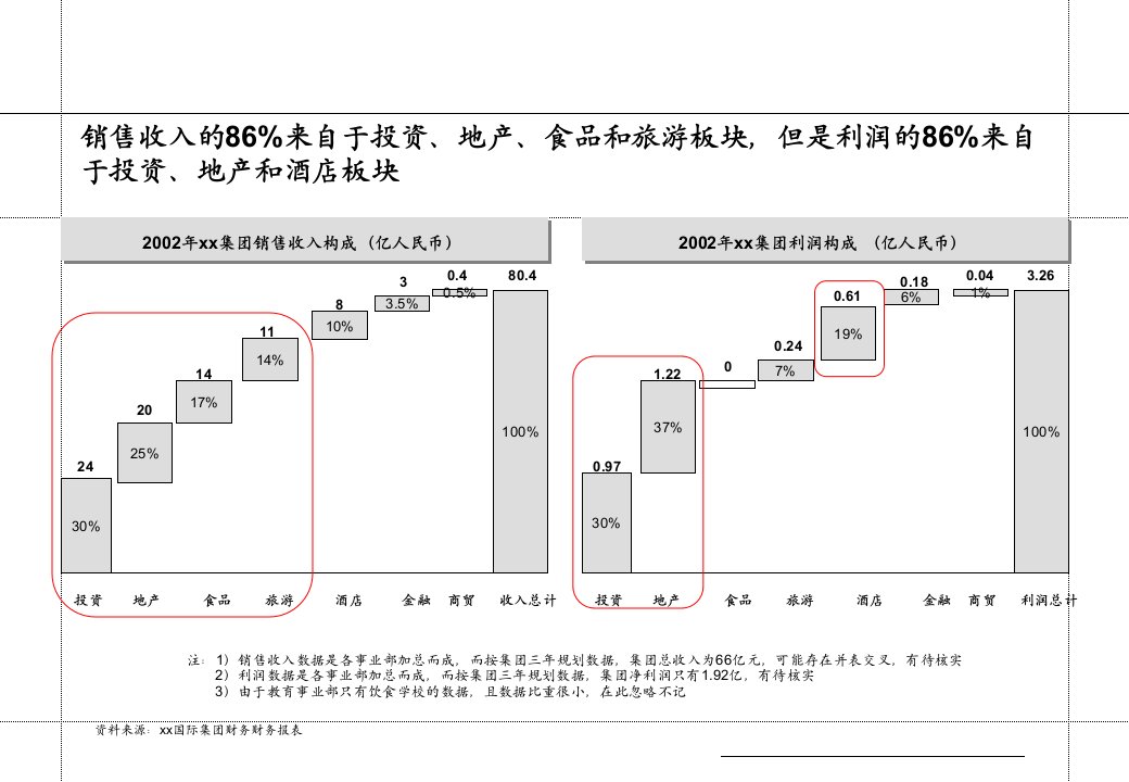 某集团资产管理分析报告