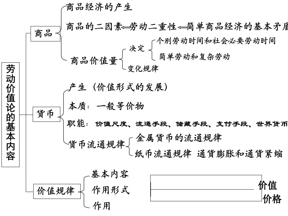 第五讲马克思的劳动价值论和剩余价值论ppt课件