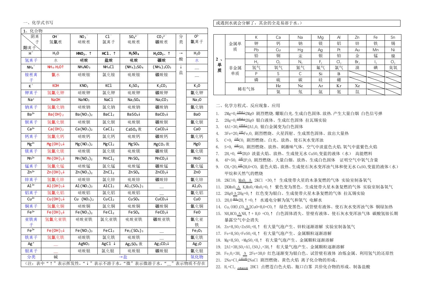 初中化学化学式、化学方程式和反应现象