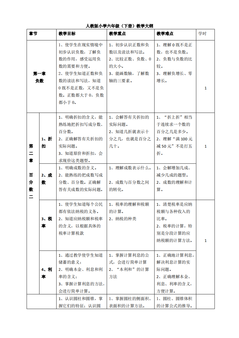 六年级下册数学大纲(精品文档)-共5页