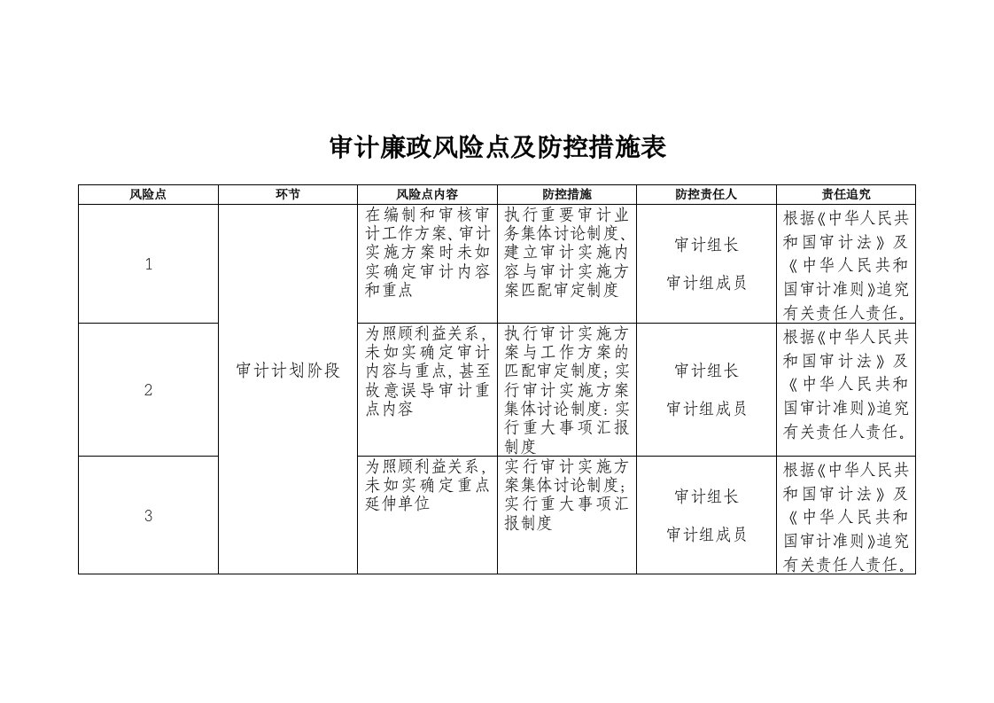 审计廉政风险点及防控措施表