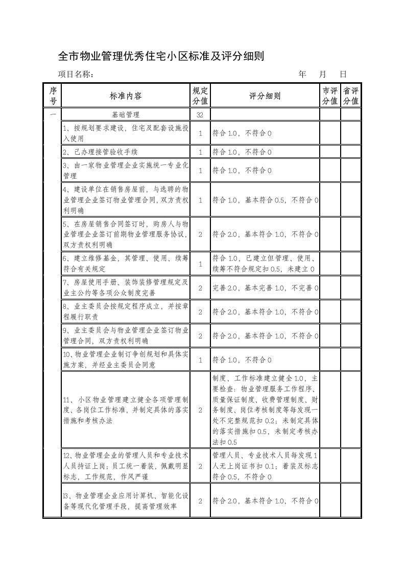 全市物业管理市优标准及评分细则