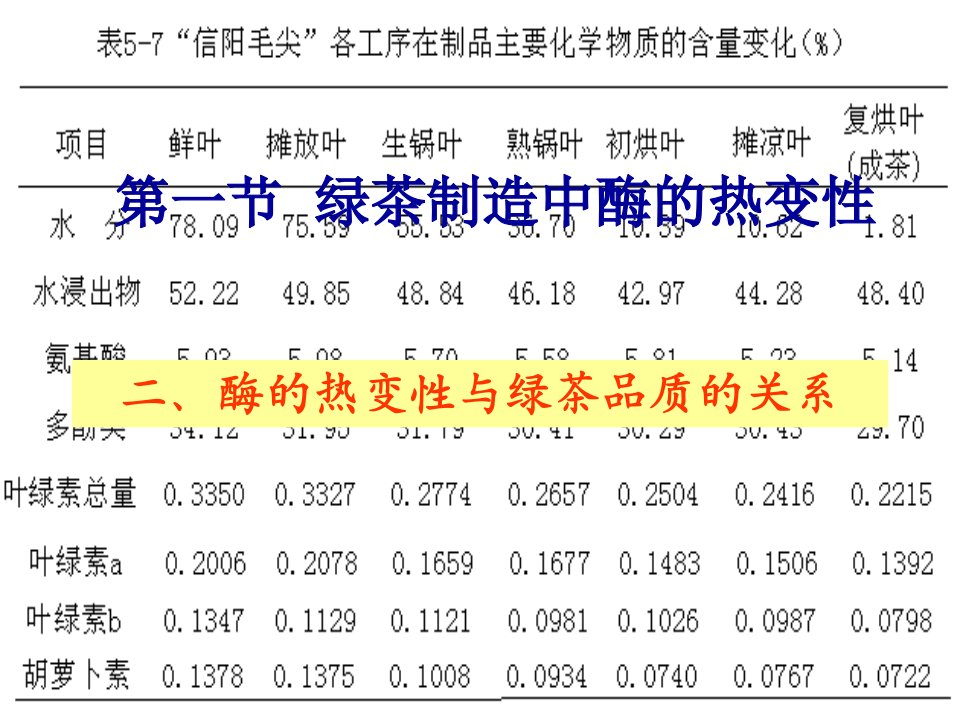 绿茶制造中酶的热变性