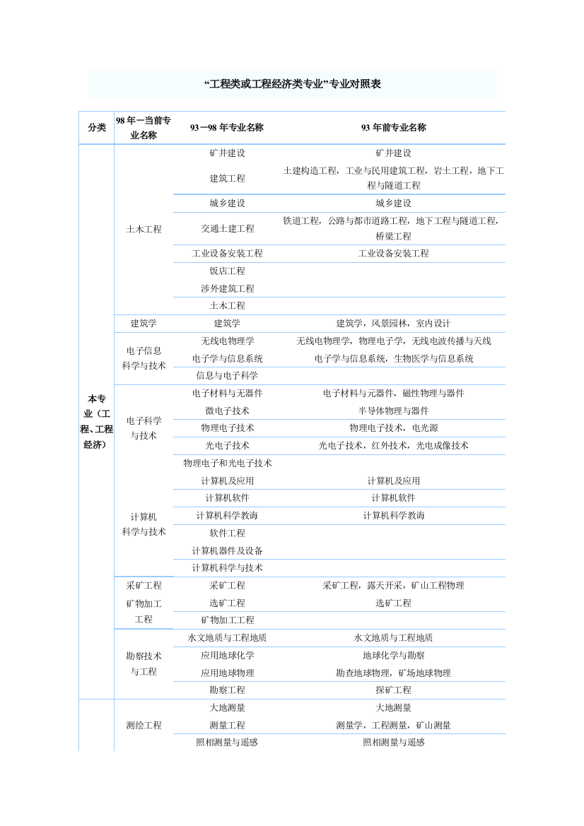 工程类或工程经济类专业专业对照表样本