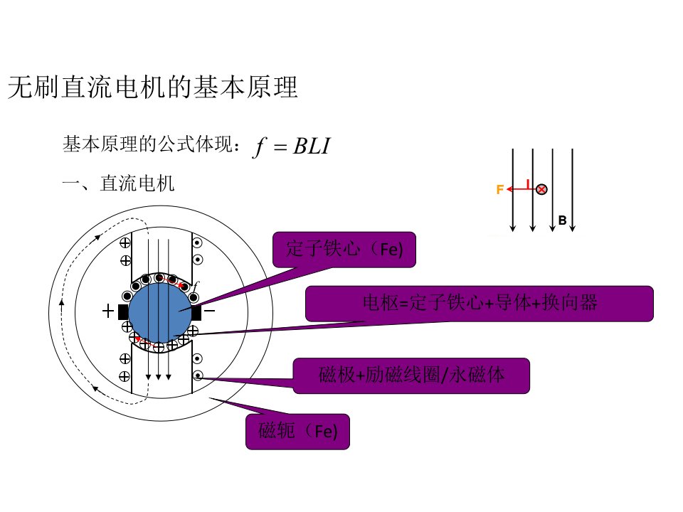 永磁无刷直流电机简介ppt课件