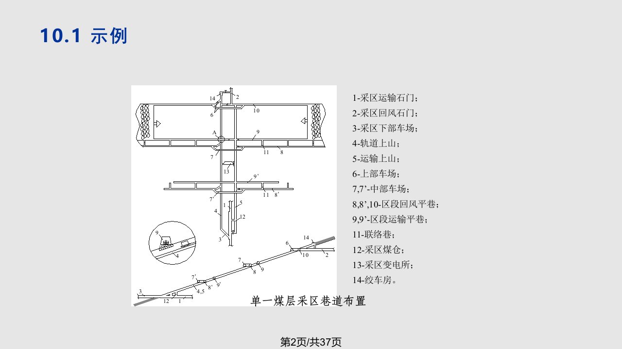 第十单一走向长壁采煤法采煤系统