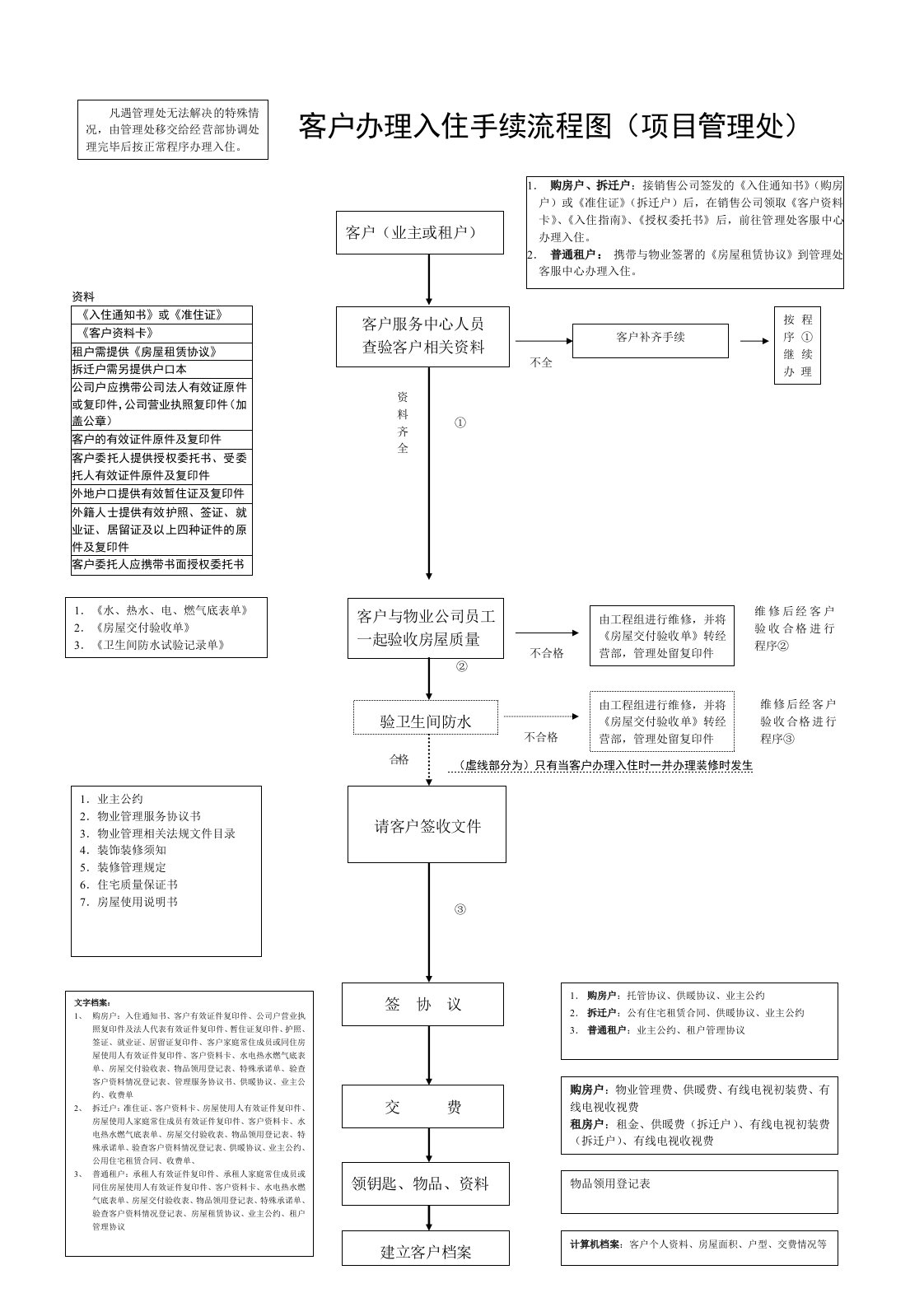 流程管理-客户办理入住手续流程图项目管理处