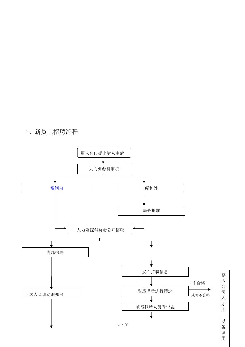 招聘工作流程简介