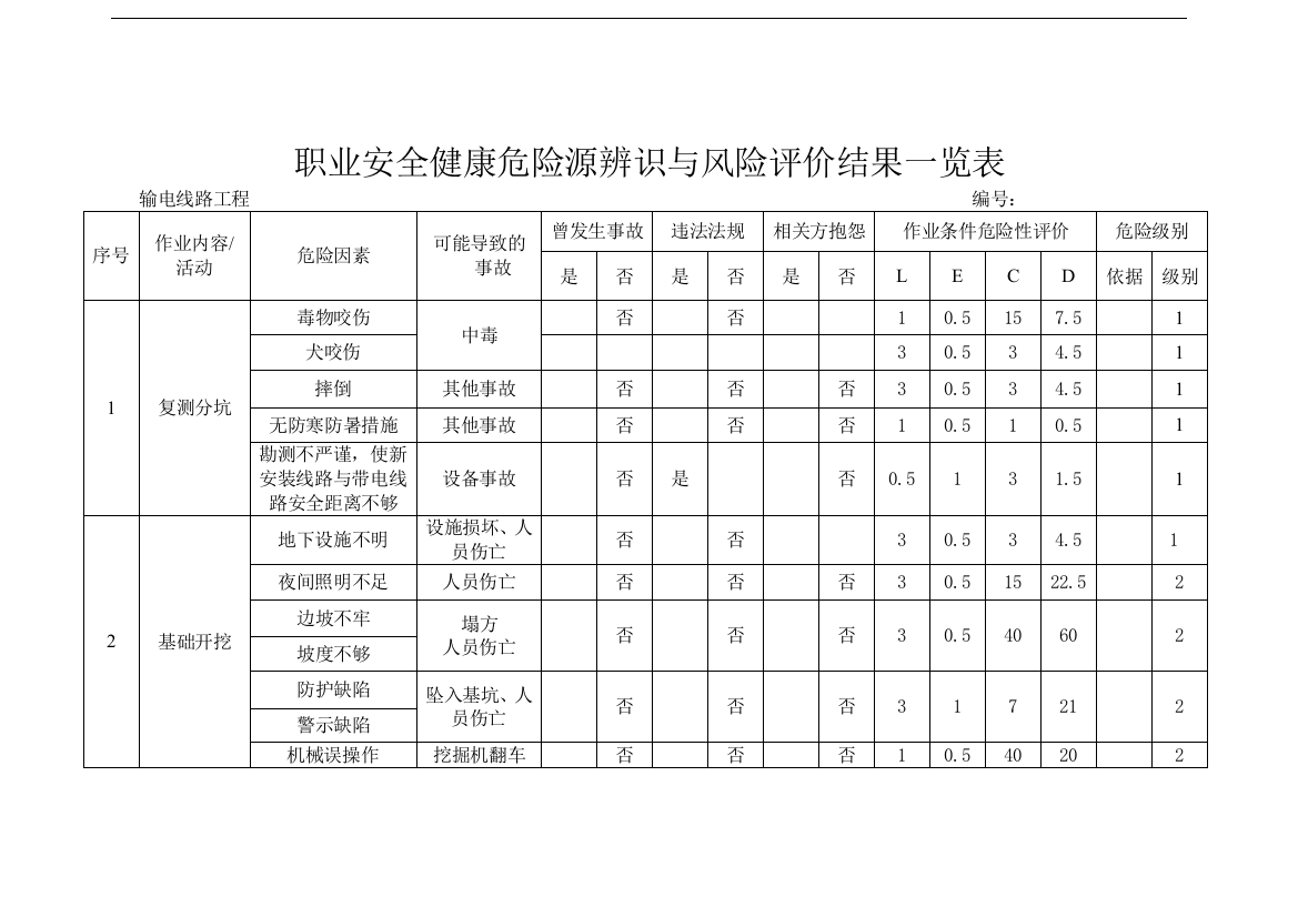 危险源辨识(线路)