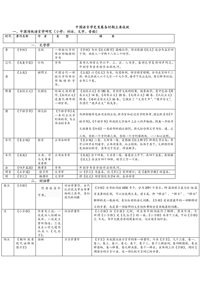 中国古代语言学著作一览表