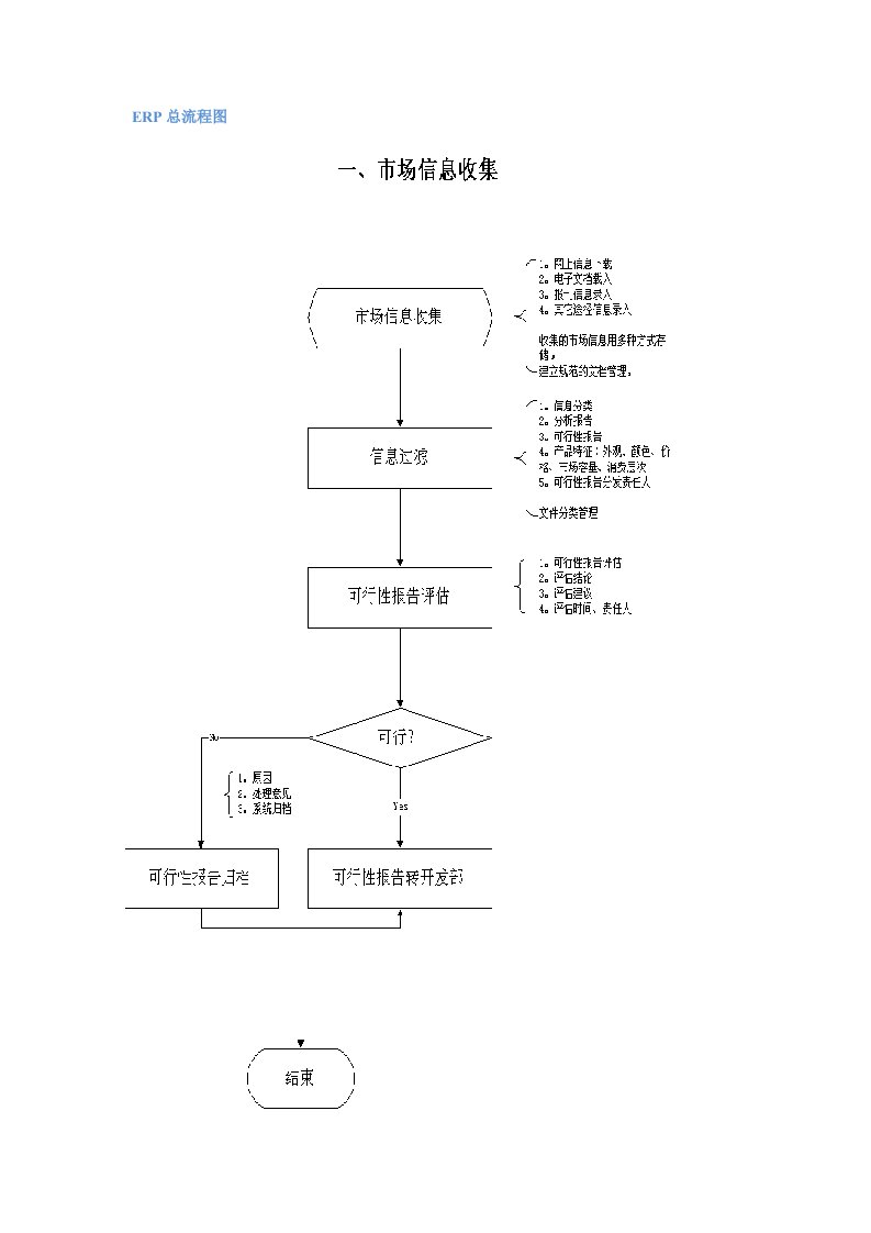 制造类企业ERP详细流程图