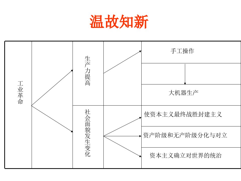 初中三年级历史上册第六单元