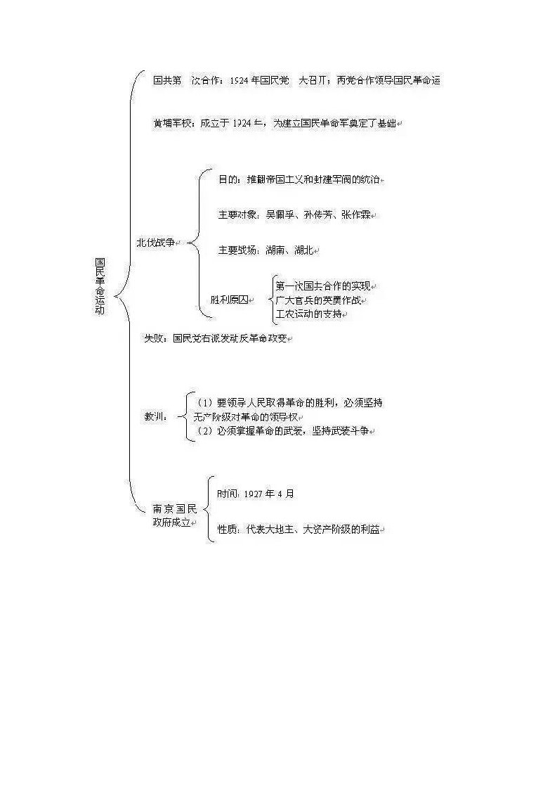 国民大革命运动