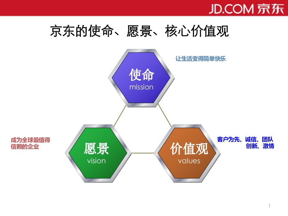 京东企业文化优质课件