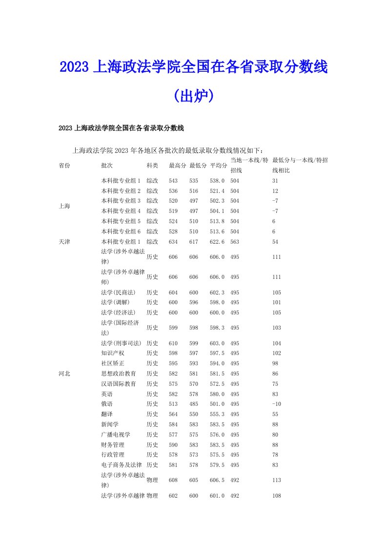 2023上海政法学院全国在各省录取分数线(出炉)