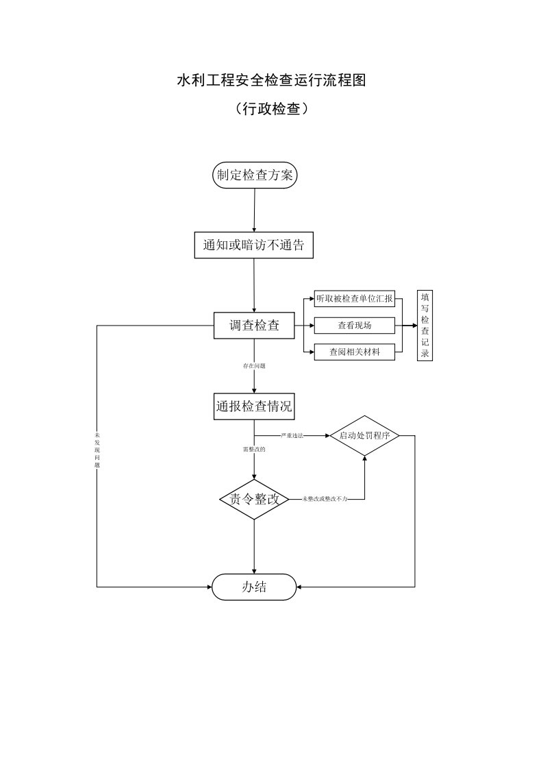 水利工程安全检查运行流程图